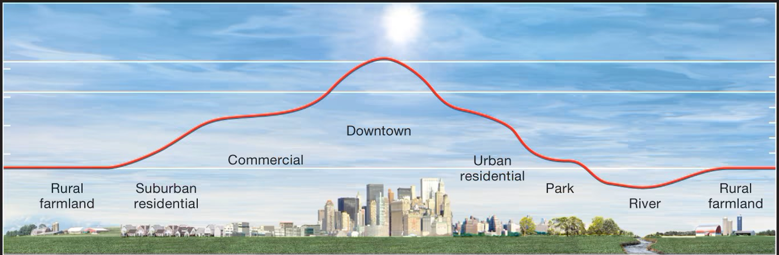 <p>Urban Heat Island Effect</p>