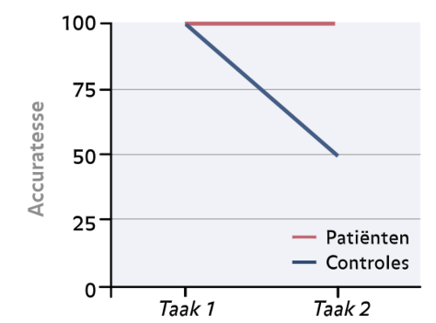 <p>Wanneer een patiënt een bepaald cognitief vermogen verliest, terwijl een ander vermogen intact blijft.</p><p>=> 2 te onderscheiden functies</p>
