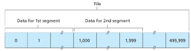 <p>⇒ the sequence number of the next byte the receiving host is <strong><em>expecting</em></strong> from the sender host</p><ul><li><p>when a receiving host is receiving the above data, after receiving the first segment it will send a segment containing acknowledgment number 1,000.</p></li></ul>