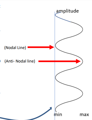 <p>Anti – Nodal lines</p>