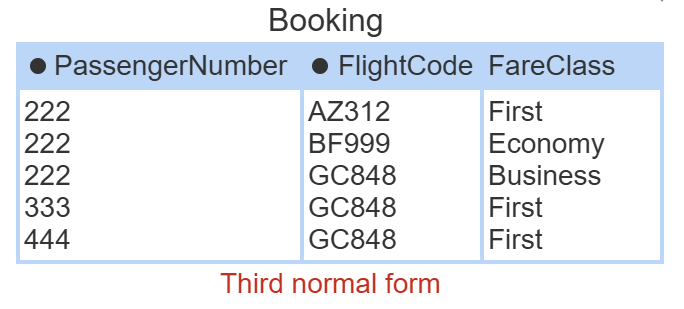 <p>further extends 2NF by eliminating transitive dependencies, meaning no non-key attribute should be dependent on another non-key attribute. fix: remove attributes that depend on non-key attributes.</p>