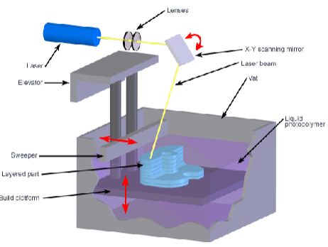 <ul><li><p>used a uv wavelength laser</p></li><li><p>the laser scans the liquid surface and causes the liquid to polymerise</p></li><li><p>the platform drops and layer and repeats</p></li></ul><p></p>