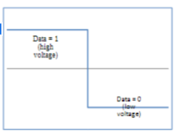 <p>Signals in which information is sent as either a 1 or a 0. Aka on or off</p>