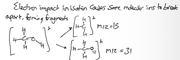 <ul><li><p>Electron impact ionisation</p></li><li><p>Causes some molecular ions to break apart</p></li><li><p>Forming fragments</p></li></ul><p></p>