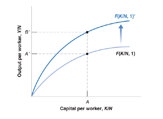<p>An improvement in technology shifts the production function up, leading to an increase in output per worker for a given level of capital per worker.</p>