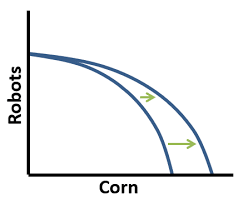 <p>how does technology biased growth affect the PPC?</p>