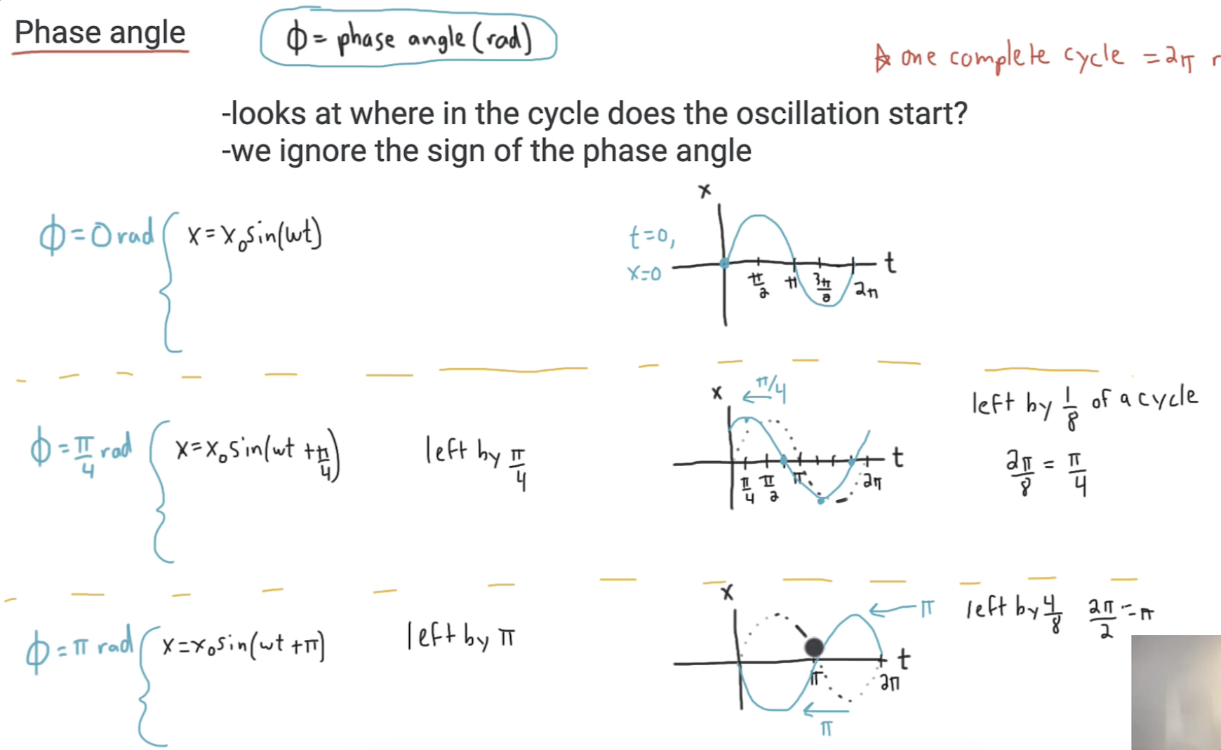 <p>Graph is shifted by portion of cycle equivalent to the portion of 2pi that the phase angle is </p><p>Example of how phase angle works: if T = 8s, then pi/4 phase angle would cause it to shift by 1s, as pi/4 is 1/8th of 2pi and 1s is 1/8th of 8s</p><p>A useful phase angle to know is pi, because it causes the output of the function to be negative.</p><p>Positive phase angle is leftwards shift, negative is rightwards (opposite of what is expected)</p>