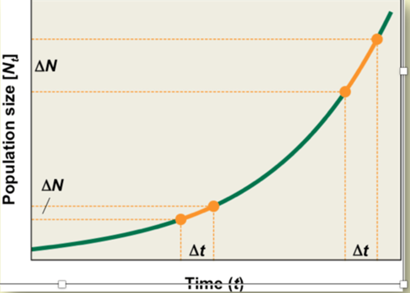 <p>N0 = initial population size at t = 0</p><p>e = base of the natural logarithm, approximately 2.72</p><p>- r = intrinsic rate of</p><p>growth of the</p><p>population</p>
