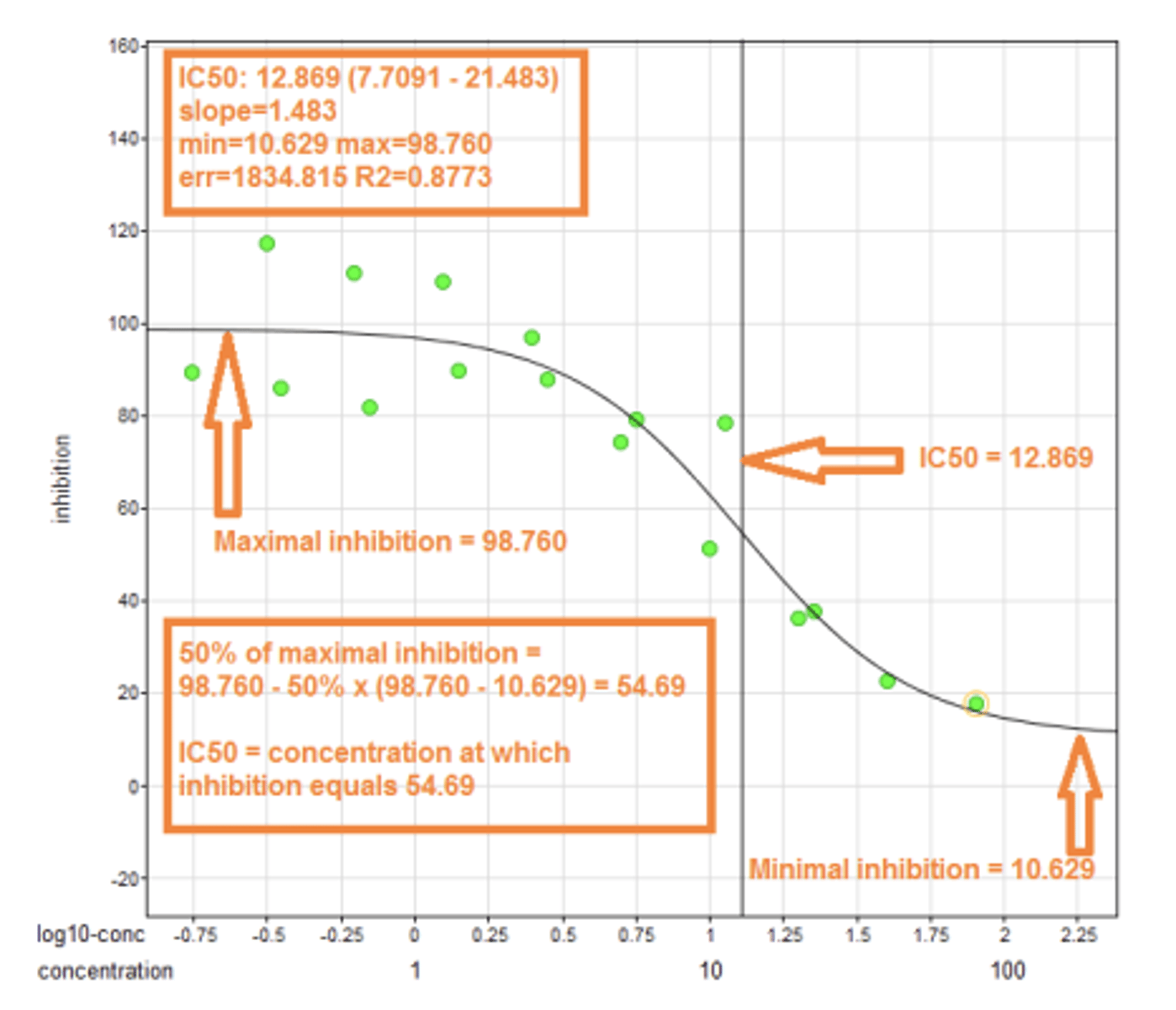 <p>antagonist concentration of an inhibitor that produces 50% of binding inhibition</p>