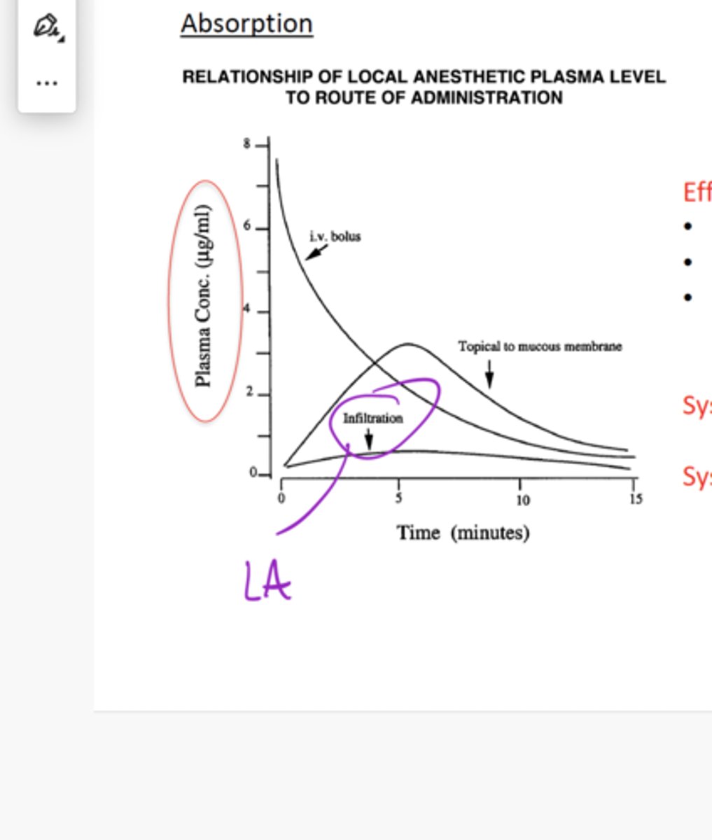 <p>Dosage</p><p>Delivery method</p><p>Local blood flow- vasoconstrictors</p><p>Systemic absorption terminates the effect</p><p>- potential to be toxic</p>