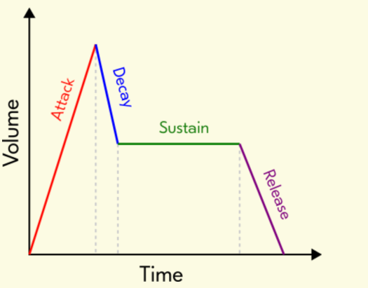 <ul><li><p><span style="color: blue"><strong>A</strong>ttack</span></p></li><li><p><span style="color: blue"><strong>D</strong>ecay</span></p></li><li><p><span style="color: blue"><strong>S</strong>ustain</span></p></li><li><p><span style="color: blue"><strong>R</strong>elease</span></p></li></ul><p></p>