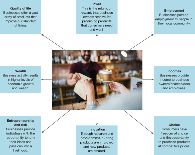 <p><span>profit, employment, incomes, choices, innovation, entrepreneurship and risk, wealth and quality of life. </span></p>