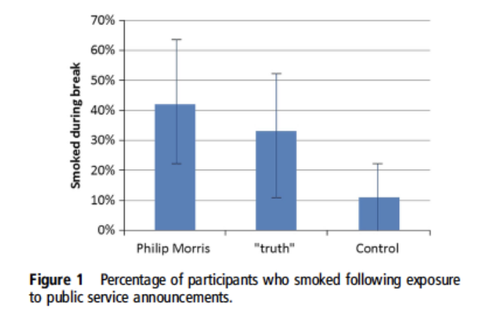 <ul><li><p>smokers watched either an anti-smoking video made by a tobacco company, an anti-smoking video made by US government, or a video about dolphins → took a break before answering questions about it</p></li><li><p>tobacco company: 42% more likely to smoke during break</p></li><li><p>control: 11% more likely to smoke during break</p></li><li><p>government: 33% more likely</p><p></p><p><strong>exposure to smoking advertising primes people towards smoking, more thinking about smoking</strong></p></li></ul><p></p>