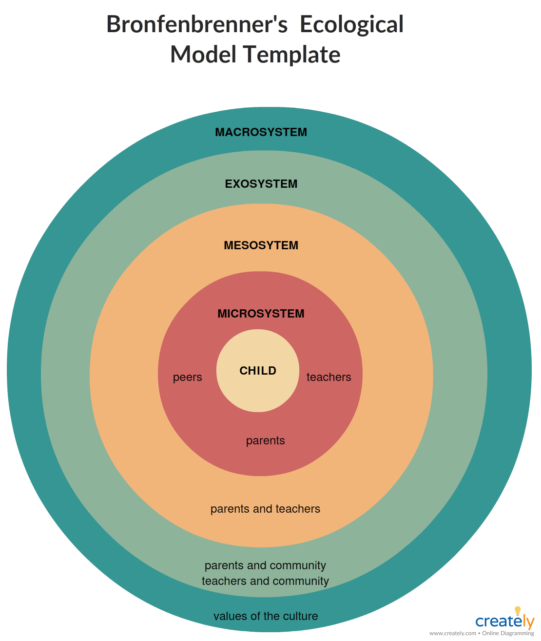 <p>Major_____ are</p><p><u>Learning theories</u>- Watson, skinner, Pavlov.</p><p>Development → learned  associations</p><p><u>Cognitive development</u>- Piaget</p><p>Children construct more advanced modes of thinking.</p><p><u>System theory</u> Bronfenbrenner’s system,</p><p>1 microsystem - immediate environment 2. mesosystem- induvial observing people in their microsystem 3 exosystem- social environment and governmental forces. 4 macrosystem subculture and culture</p>