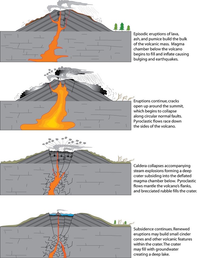 <p>-<mark data-color="red" style="background-color: red; color: inherit;">Basic lava flows</mark> from a <mark data-color="red" style="background-color: red; color: inherit;">linear crack in the earth's crust</mark>. Fissures are <mark data-color="red" style="background-color: red; color: inherit;">up to 50cm in width</mark> having been widened by the <mark data-color="red" style="background-color: red; color: inherit;">force of the magma.</mark><br>-The <mark data-color="red" style="background-color: red; color: inherit;">lava slowly spreads</mark> over a <mark data-color="red" style="background-color: red; color: inherit;">large area (>50km)</mark>. <mark data-color="red" style="background-color: red; color: inherit;">Repeated flows</mark> will result in a <mark data-color="red" style="background-color: red; color: inherit;">lava plateau</mark>.</p>
