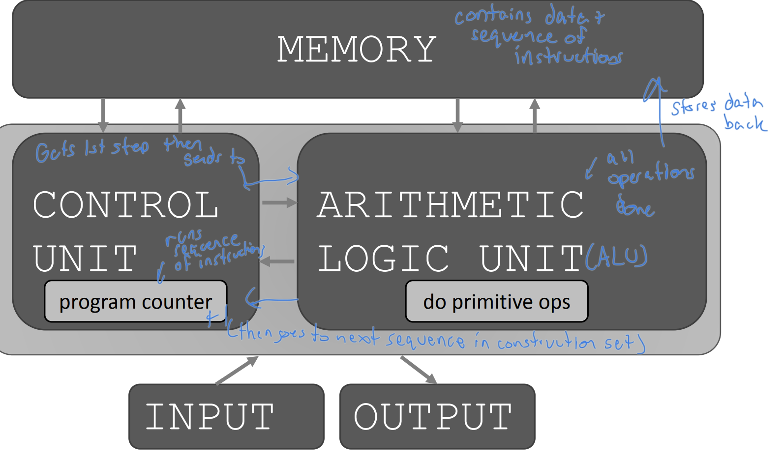 <p>4 main parts; goes linearly/step-by-step unless there’s a test that may change the sequence (control flow) </p>