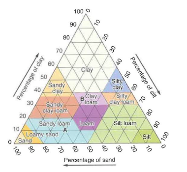 <p>(a)<strong> identify</strong> the percentage of silt in sample A. </p>