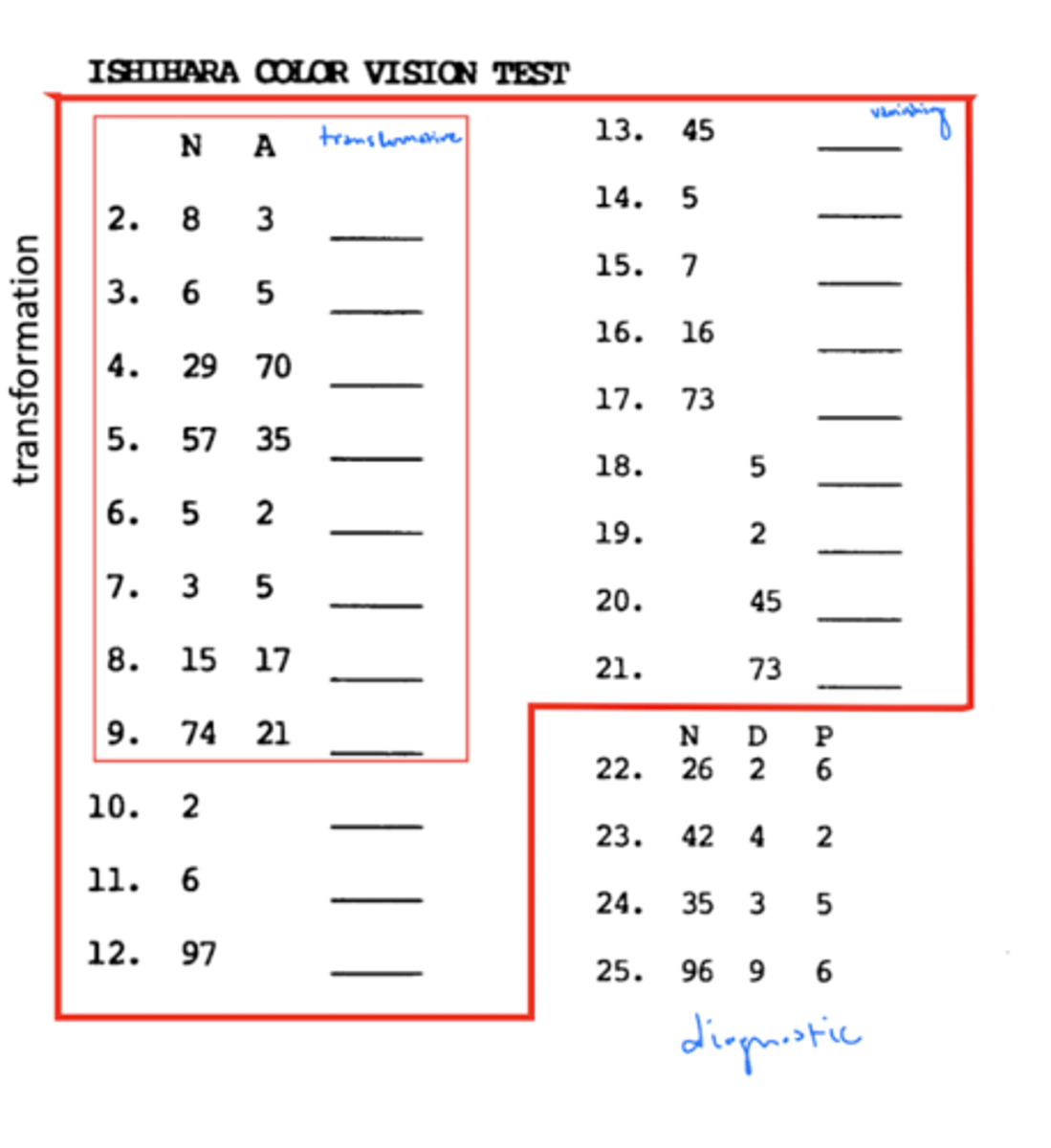 <p>plates 2-21 - 4 or fewer errors pass, 7 or more errors fail</p><p>plates 22-25 - diagnostic plates, mild may see both, moderate may see one, severe may see neither</p>