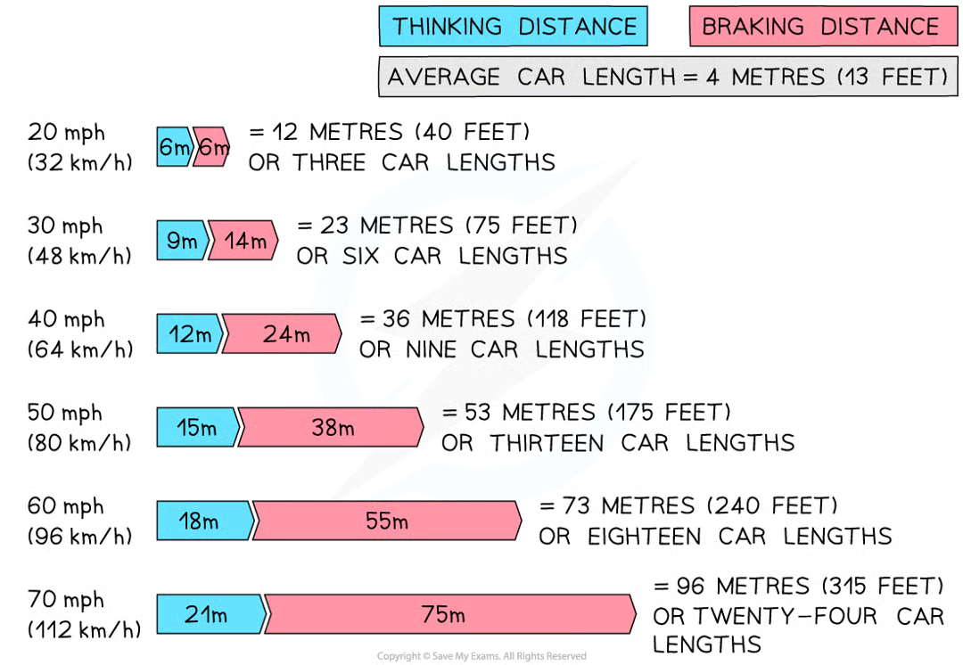 <p>for a given force, the speed of a vehicle determines the size of the stopping distance. greater speed = larger stopping distance</p>
