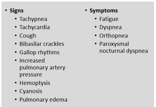 \
* Disturbance of left ventricle → results in low CO state → leads to vasoconstriction that raises SVR (high afterload)
* Patient findings
  * Decreased peripheral perfusion (pulses, capillary refill, color)
  * Pulmonary edema (lung sounds- “wet sounds”, crackles, pink frothy sputum)
  * Dyspnea and hypoxemia
  * Eventually right sided failure as well
* see attachment for clinical manifestations