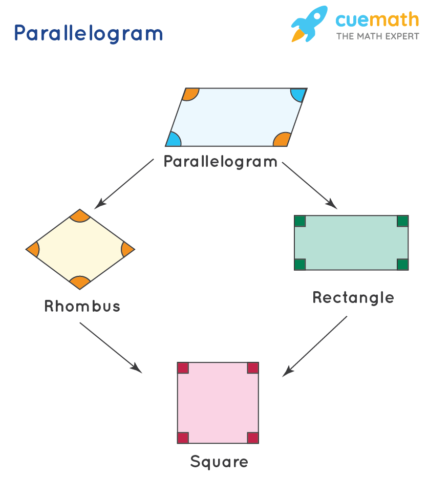 <p>A quadrilateral with opposite sides parallel and equal in length.</p>