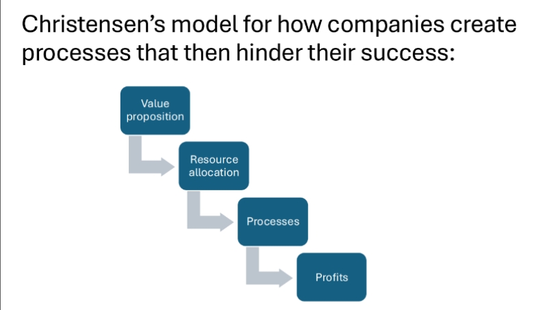 <p>The relationship between:</p><ul><li><p><span>Value proposition</span></p></li><li><p><span>Resources</span></p></li><li><p><span>Processes</span></p></li><li><p><span>Strategy</span></p></li><li><p><span>Organizational structure</span></p></li></ul><p></p>