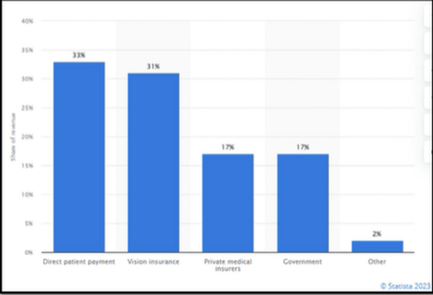 <p>direct pt payment</p><p>vision insurance</p><p>private medical insurers</p><p>gov</p><p>other</p>
