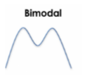 <p>has two modes - usually indicates good bad scores</p>