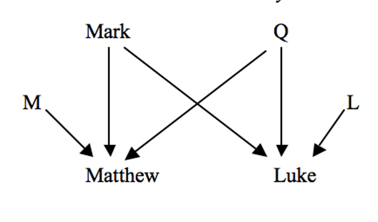 <p>Literary-Historical criticism and redaction criticism</p>