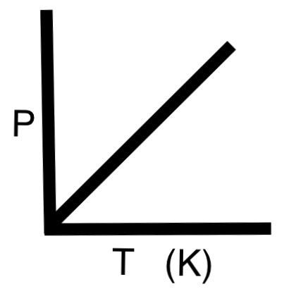 If temperature of a gas is increased, the pressure increases (if the volume remains constant) because the particles have more kinetic energy so move faster and collide with the walls of the container more often and with more force.