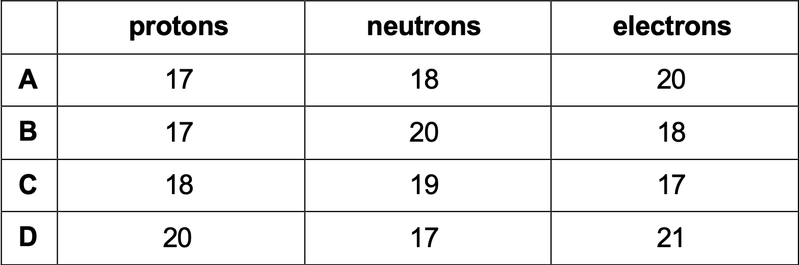 <p>Which row shows the structure of <sup>37</sup>Cl<sup>-</sup> ?</p>