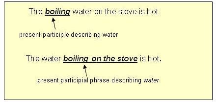 contains a participle and acts as an adjective; examples: They arrested the man DRIVING THE CAR.