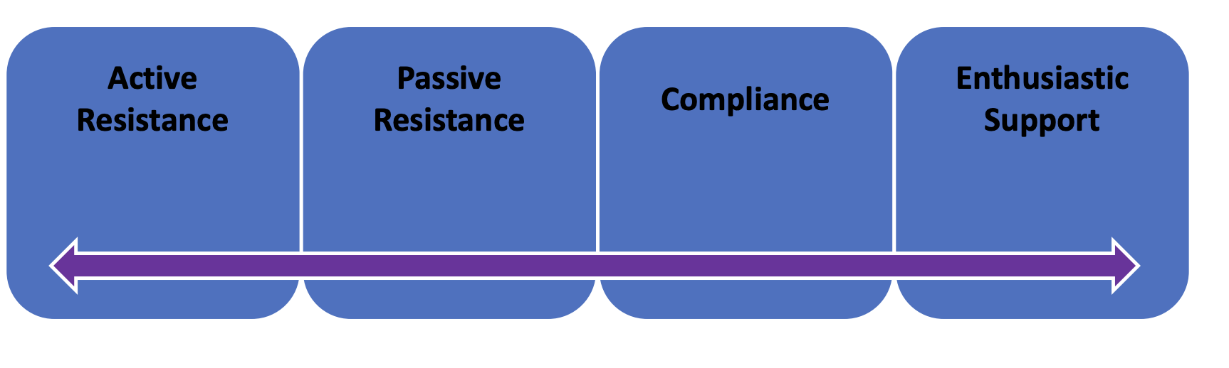 <ul><li><p>active resistance</p></li><li><p>passive resistance</p></li><li><p>compliance</p></li><li><p>enthusiastic support</p></li></ul>