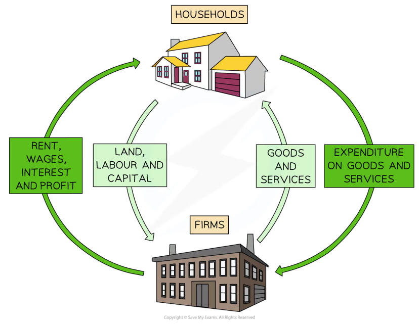 <p>an economic model that illustrates how money flows in an economy</p><p></p>