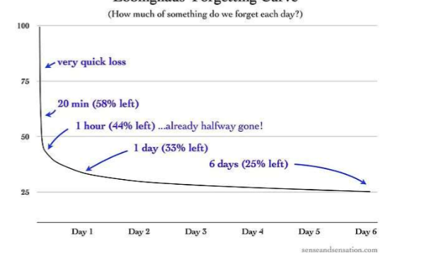 <ul><li><p>Soon after learning = forget 50%</p></li><li><p>Forget most straight away</p></li></ul>