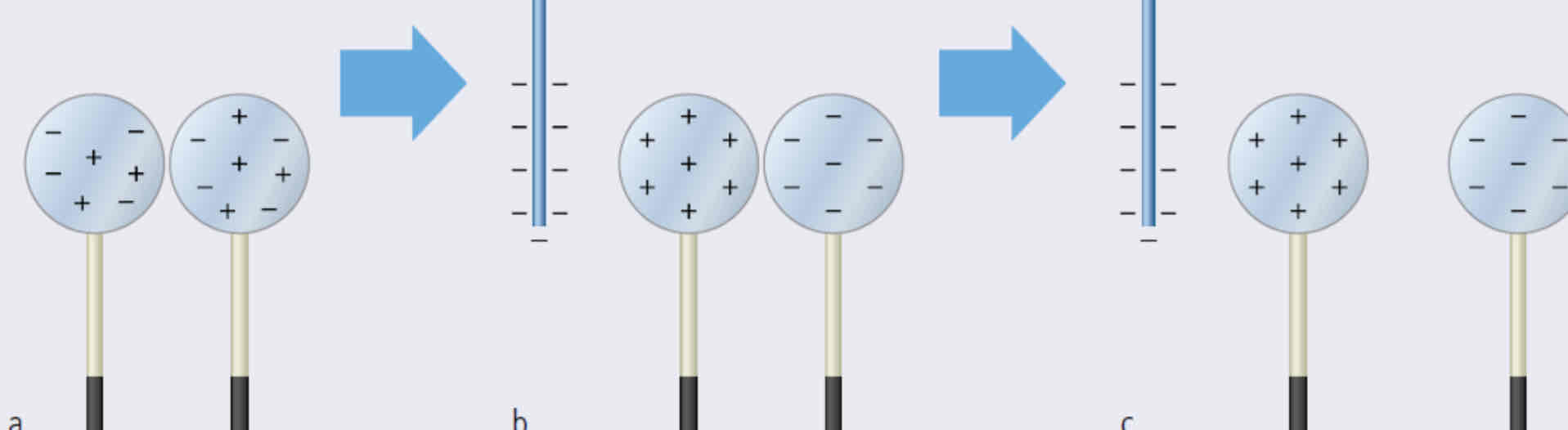<ol><li><p>Place two insulated spherical conductors so that they are touching each other.</p></li><li><p>Bring charged rod close to the insulated conductor.</p></li><li><p>Separate the spheres.</p></li><li><p>One sphere is positively charged and the other is negatively charged.</p></li></ol>