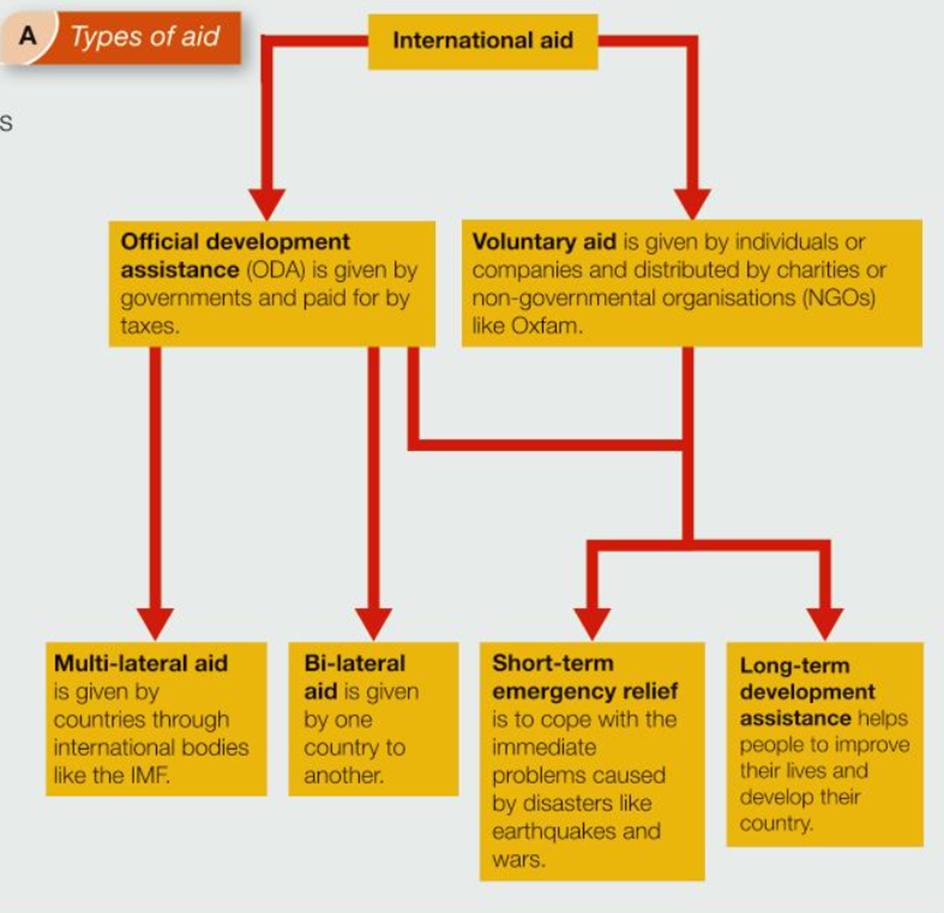 <p>assistance given from one country to another eg money, equipment, training, loans</p><p><span style="color: green;"><span>rebalances global inequality, repayment for benefits ACs got from colonialism, everyone should have the right to essential resources</span></span></p><p><span style="color: red;"><span>countries may become dependent on aid, donors may give to the wrong things, corrupt governments use aid for the wrong things</span></span></p>