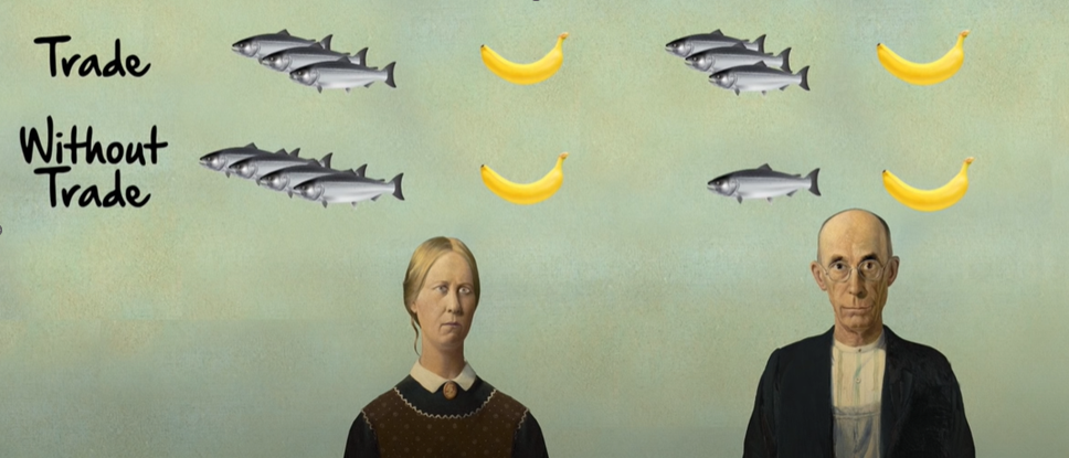 <p>Occurs when one person or producer can produce at a lower opportunity cost than another person or producer</p><p></p>