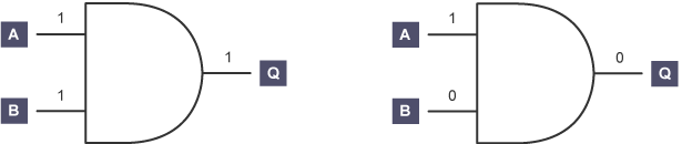 <p><span>An AND gate uses two inputs to generate one output. The output is 1 (TRUE) only if both of the inputs are 1 (TRUE).</span></p>