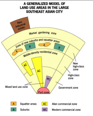 <p>A model of the internal city structure of Southeast Asian cities by T. G. McGee which has a focal point of a colonial port rather than a CBD. </p><ul><li><p>Zones radiate outwards from the port</p></li><li><p>Alien commercial zones are populated primarily by Chinese merchants</p></li><li><p>Squatter settlements and new suburbs are mixed into similar areas</p></li><li><p>There is also a market gardening zone and a recently built industrial park</p></li></ul><p></p>