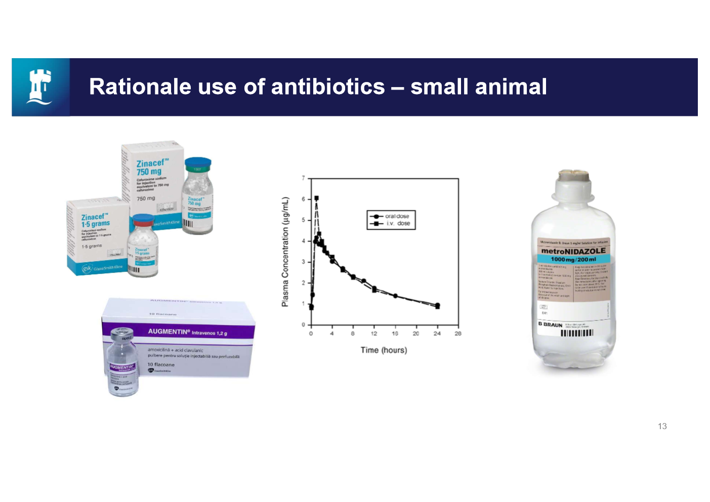 <p>-zinacef and augmentin pre surgery for gram pos</p><p>-surgery on LI needs metronidazole as anaerobic bacteria as well</p>