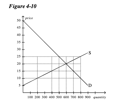 <p><span style="color: yellow">Refer to Figure 4-10. If price is $25, then quantity demanded and quantity supplied, respectively, are</span></p><ul><li><p>a. 500 and 500.</p></li><li><p>b. 500 and 800.</p></li><li><p>c. 600 and 600.</p></li><li><p>d. 800 and 500.</p></li></ul><p></p>