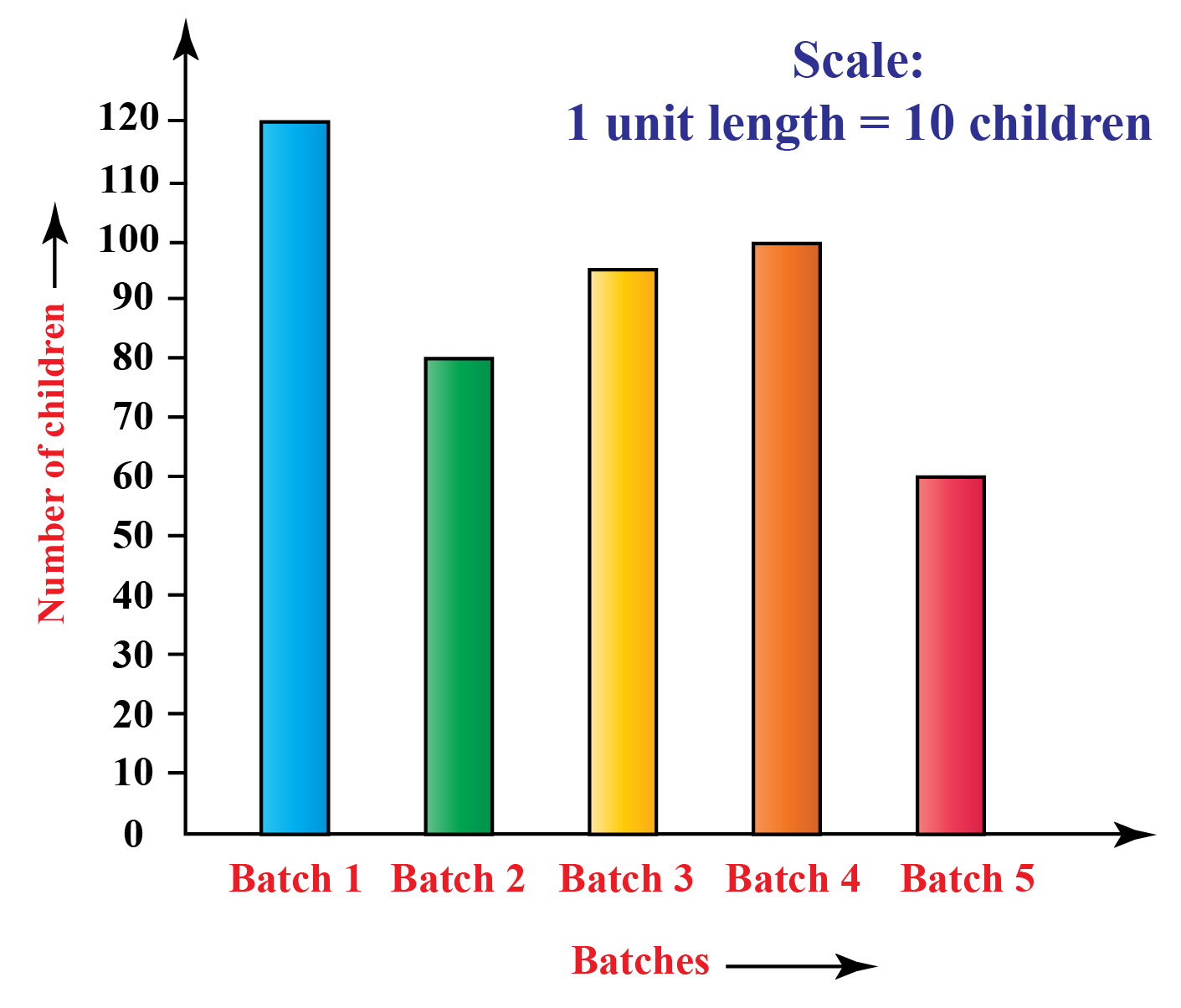 <p>shows frequency data for discrete (separate) variables</p><p>y axis represents the value</p>
