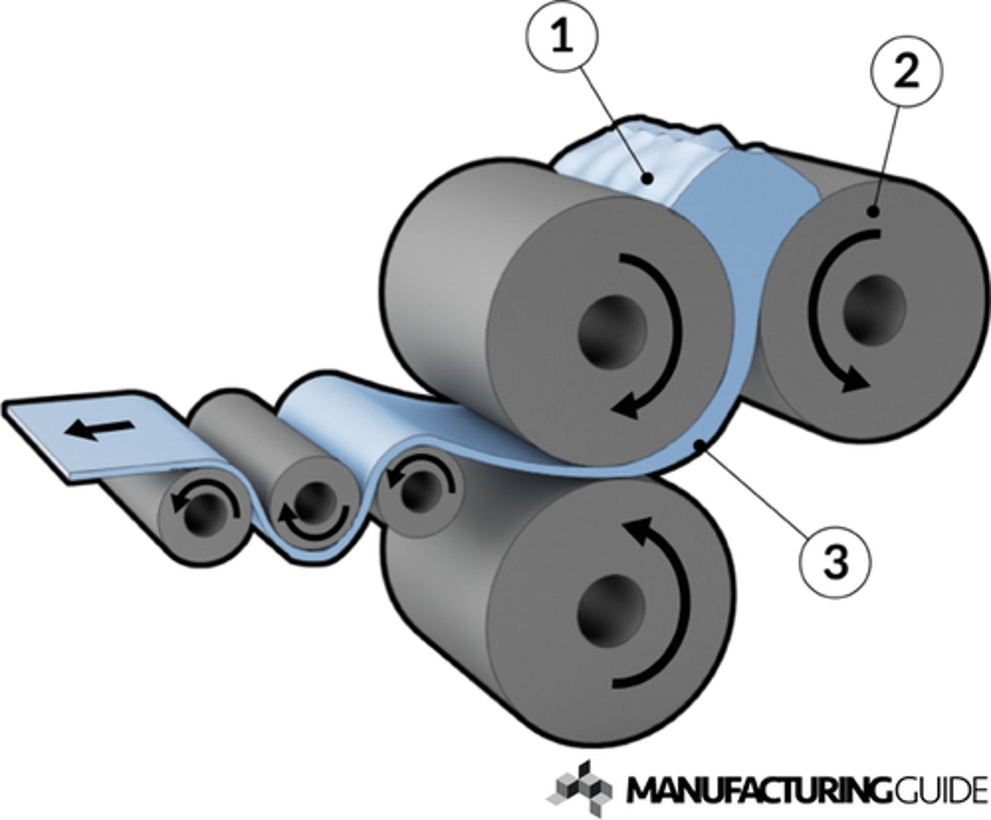 <p>A polymer process which smooths and rolls polymers to make sheet and film</p>