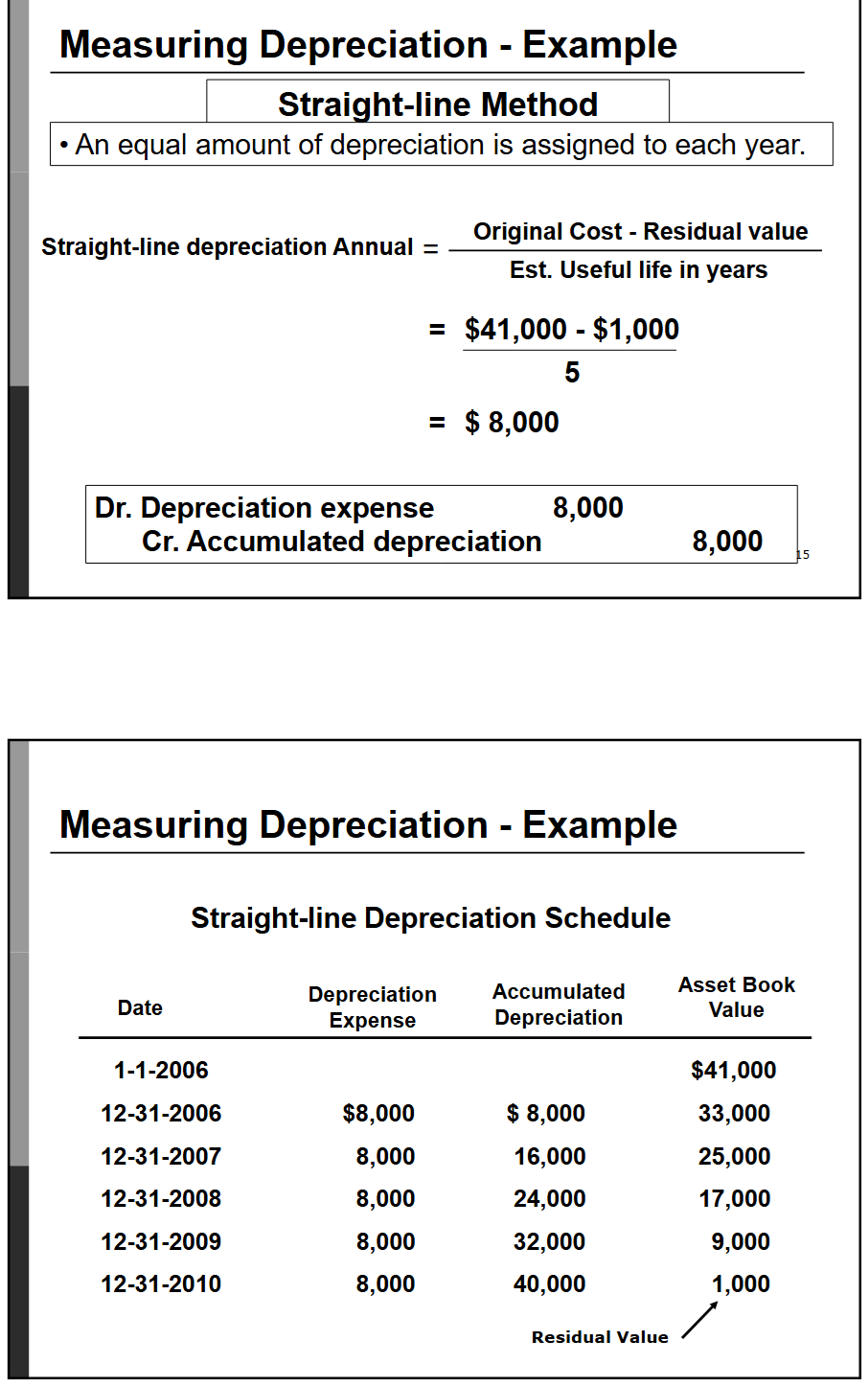 <p>Measuring depreciation - straight line</p>
