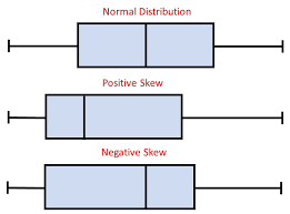 <p><strong>ignore whiskers </strong>- only look at the central box</p>