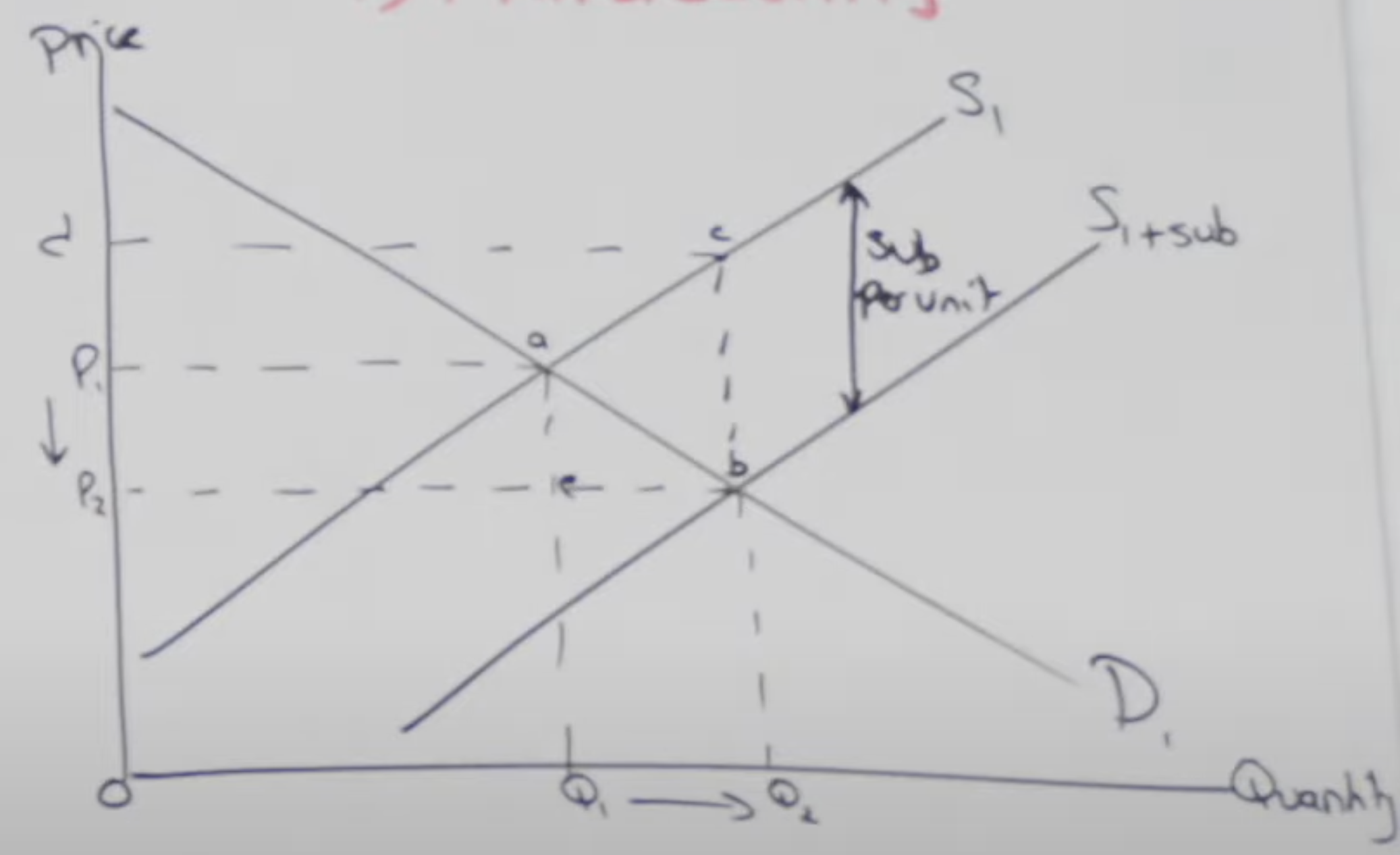 <p class="p1">A subsidy is a per-unit payment from the government to firms on each unit produced. It lowers production costs, encouraging firms to supply more, which can increase output, lower prices, boost consumption, and raise firms’ revenues.<br><br>Governments grant subsidies for a variety of reasons:</p><p class="p1"><strong>Subsidies</strong> are often used to<strong> lower the price of essential or merit goods </strong>such as food, healthcare or education. By reducing costs for consumers, governments a<strong>im to increase consumption</strong> and make these <strong>goods accessible to low-income households</strong>.</p><p class="p1"><strong>Subsidies</strong> are also granted to provide financial assistance to protect nascent or infant industries, allowing them to compete internationally in the long run.</p><p class="p1"><strong>Subsidies</strong> can also be targeted at <strong>priority sectors</strong> to encourage investment in <strong>research and development (R&amp;D)</strong>, innovation, and adoption of new technologies. This is often done for <strong>strategic reasons</strong>, such as advancing technology or supporting firms in producing more environmentally friendly products. </p>