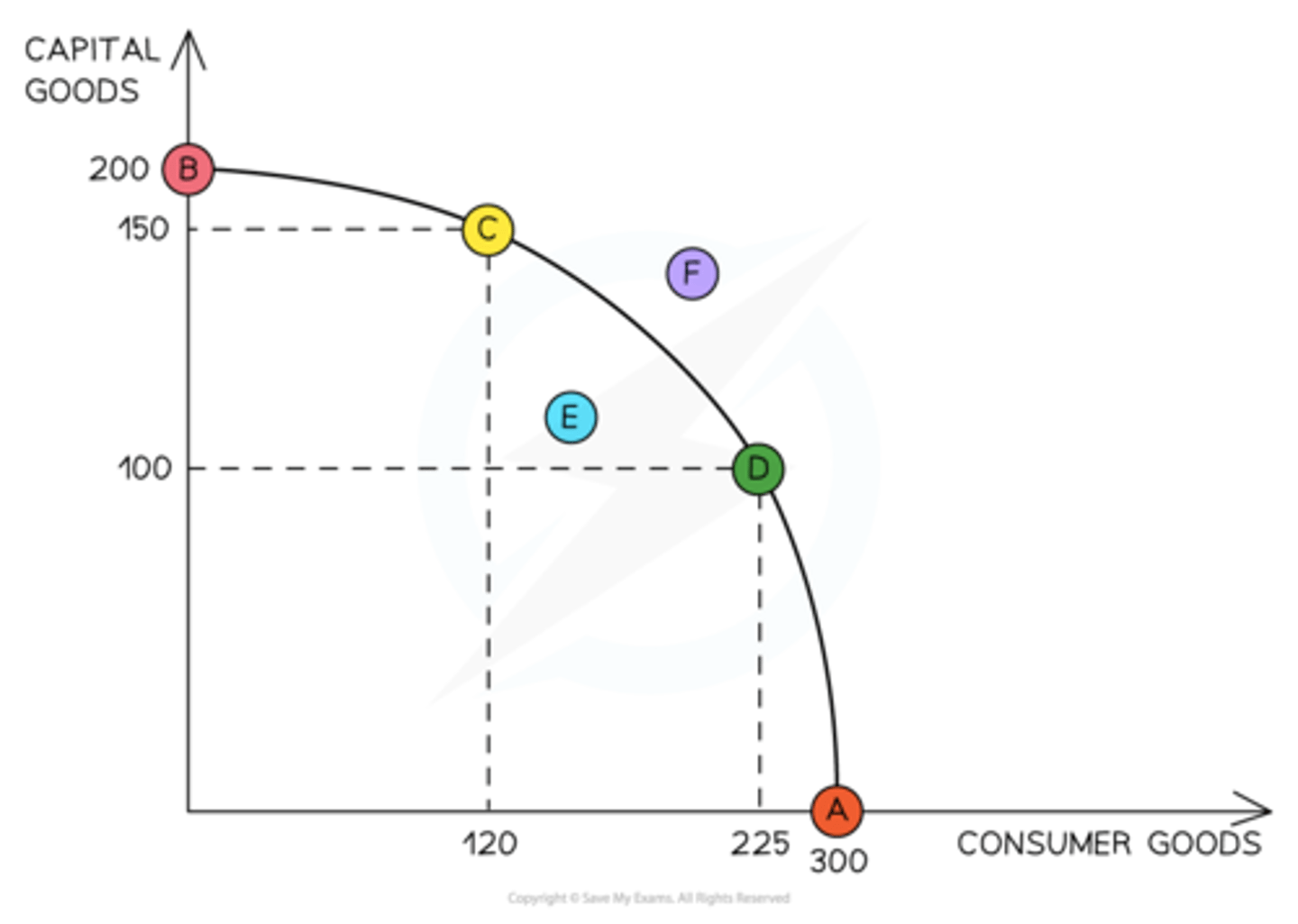 <p>• Points A,B,C and D are all achievable without any extra resources - are only achievable when all available resources are used efficiently</p><p>• B to C - Produce less capital goods but more consumer goods</p><p>• More resources are allocated to the production of consumer goods and fewer resources to the production of capital goods</p><p>• There is a trade-off between producing more consumer goods and producing more capital goods</p><p>• Point E lies inside in the PPF - indicates productive inefficiency, with current level of resources you could produce more of one good without making less of another good</p><p>• Point F lies outside of the PPF so isn't currently achievable using current level of resources in the economy</p>