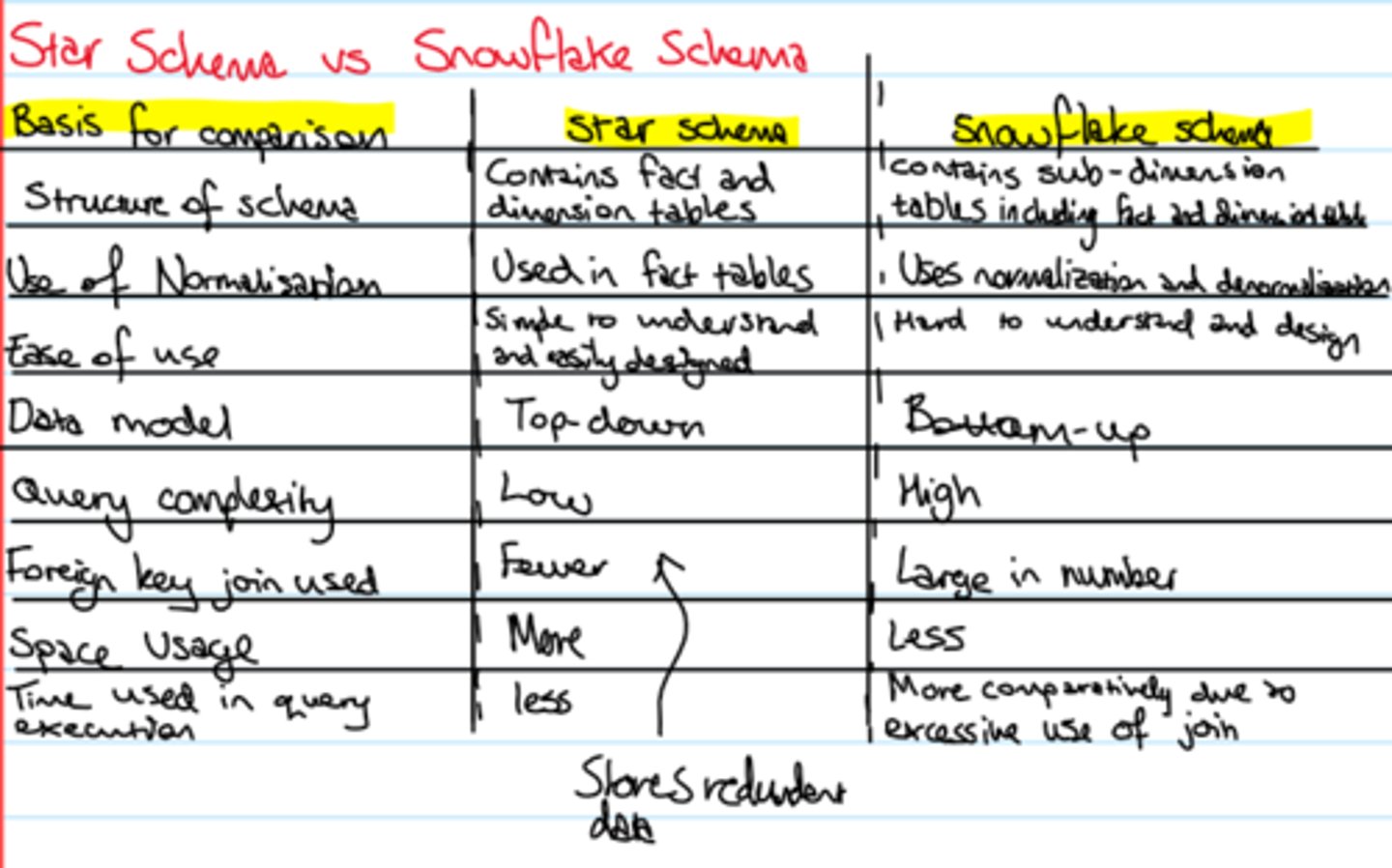 <p>analytical databases prioritize reading data and follow a denormalized approach. The star and snowflake schema designs are two approaches to structuring data for analysis. Both methods implement dimensional modeling, which organizes quantitative data into facts and qualitative data into dimensions.</p>