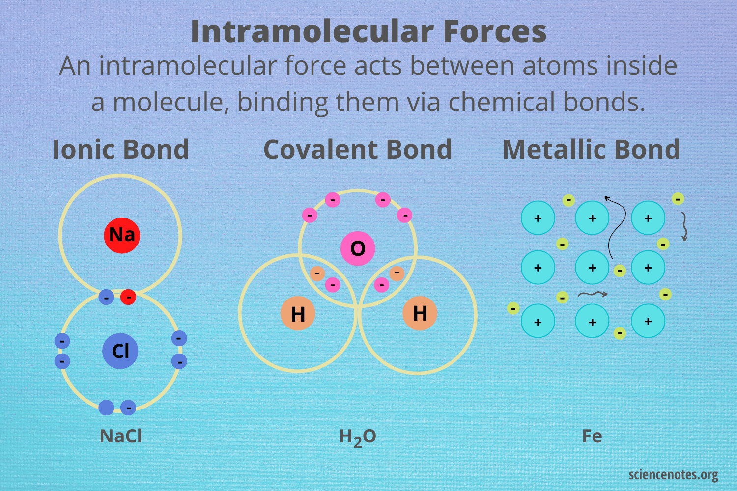 <p>force that holds atoms together to form a molecule; covalent, ionic, and metallic</p>